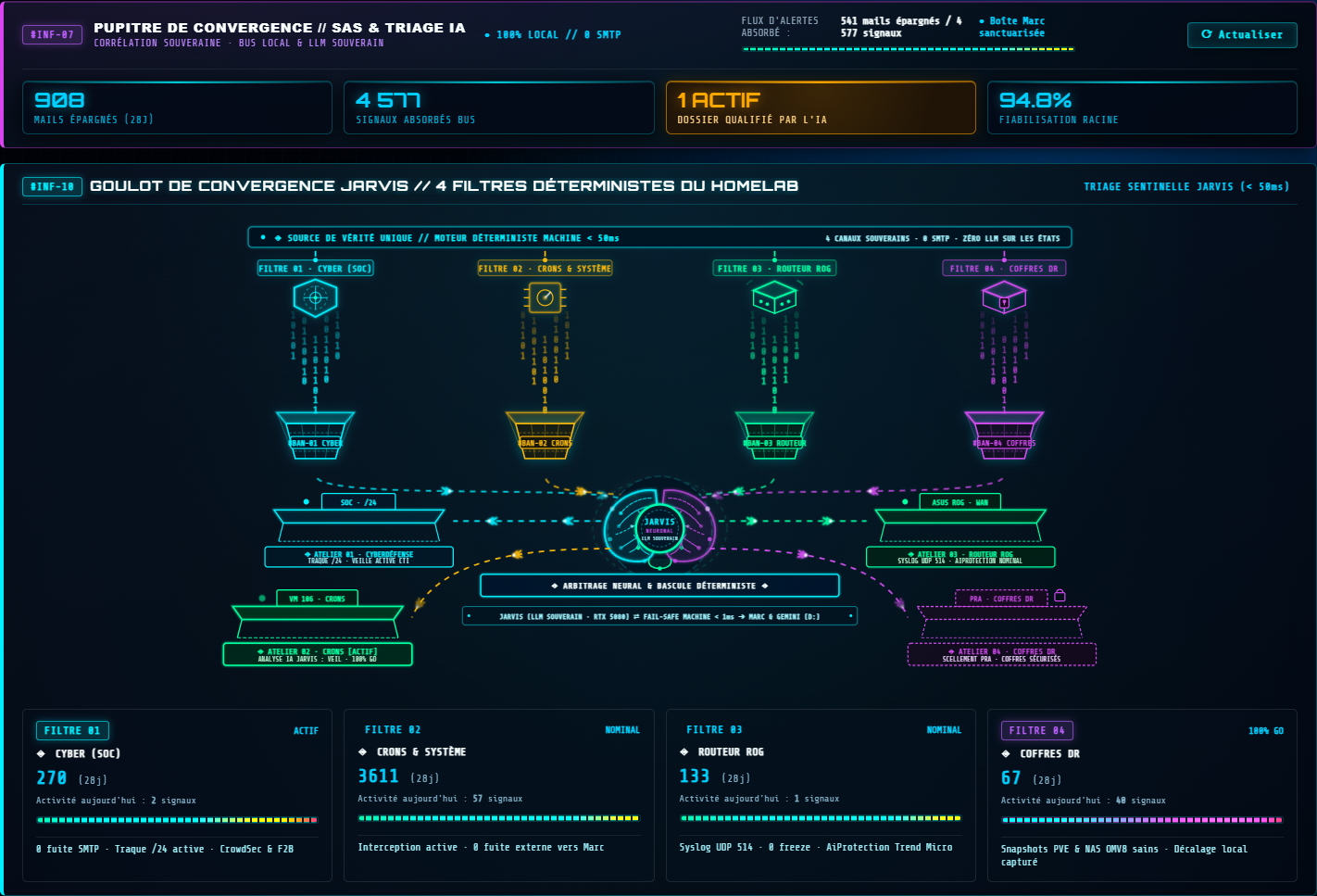 Goulot de Convergence Infogérance